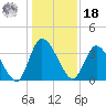 Mink Creek tide chart for Saturday, December 18, 2021