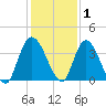 Mink Creek tide chart for Wednesday, December 1, 2021