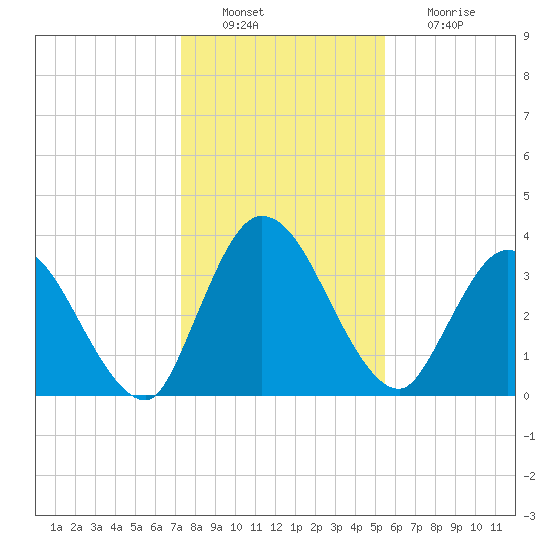 Mink Creek tide chart for Tuesday, December 21, 2021