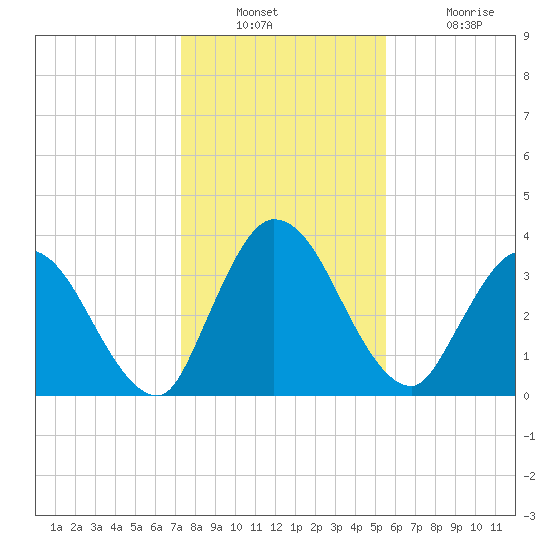 Mink Creek tide chart for Wednesday, December 22, 2021