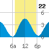 Mink Creek tide chart for Wednesday, December 22, 2021