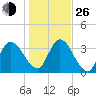 Mink Creek tide chart for Sunday, December 26, 2021