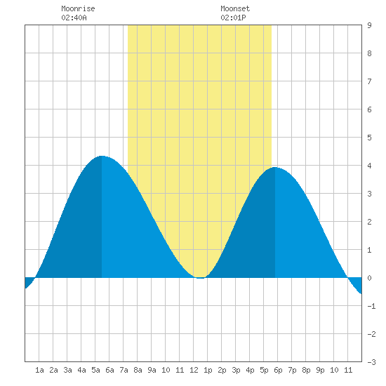 Mink Creek tide chart for Wednesday, December 29, 2021
