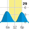 Mink Creek tide chart for Wednesday, December 29, 2021