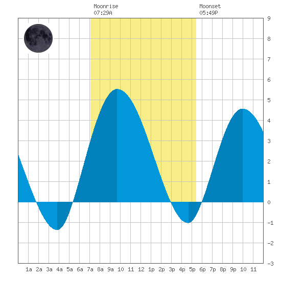 Mink Creek tide chart for Saturday, December 4, 2021