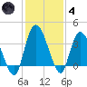 Mink Creek tide chart for Saturday, December 4, 2021