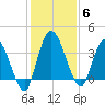 Mink Creek tide chart for Monday, December 6, 2021