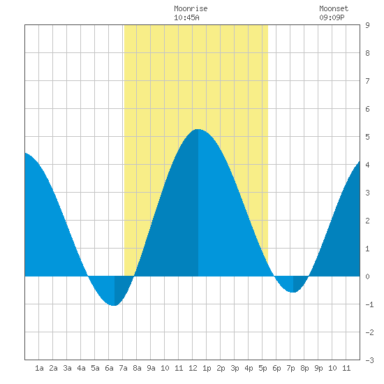 Mink Creek tide chart for Tuesday, December 7, 2021