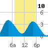 Mink Creek tide chart for Monday, January 10, 2022