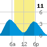 Mink Creek tide chart for Tuesday, January 11, 2022