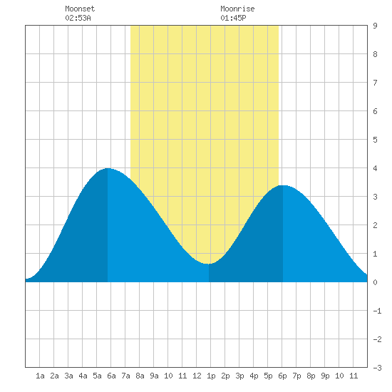 Mink Creek tide chart for Wednesday, January 12, 2022