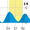 Mink Creek tide chart for Friday, January 14, 2022