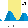 Mink Creek tide chart for Saturday, January 15, 2022