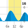 Mink Creek tide chart for Sunday, January 16, 2022