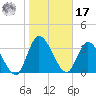 Mink Creek tide chart for Monday, January 17, 2022
