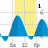 Mink Creek tide chart for Saturday, January 1, 2022