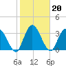 Mink Creek tide chart for Thursday, January 20, 2022
