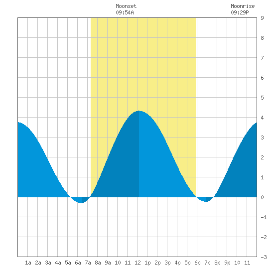 Mink Creek tide chart for Friday, January 21, 2022
