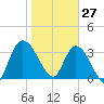 Mink Creek tide chart for Thursday, January 27, 2022