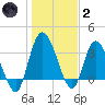 Mink Creek tide chart for Sunday, January 2, 2022