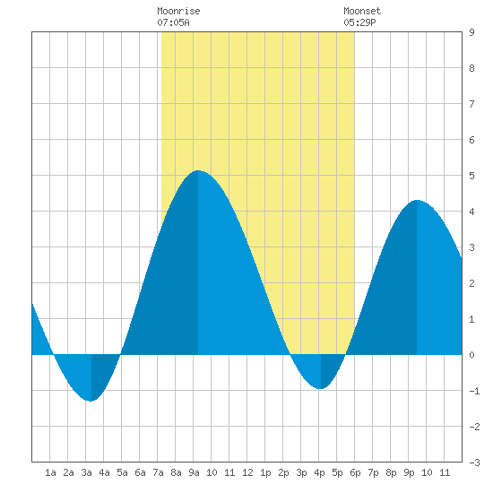 Mink Creek tide chart for Monday, January 31, 2022