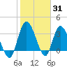Mink Creek tide chart for Monday, January 31, 2022