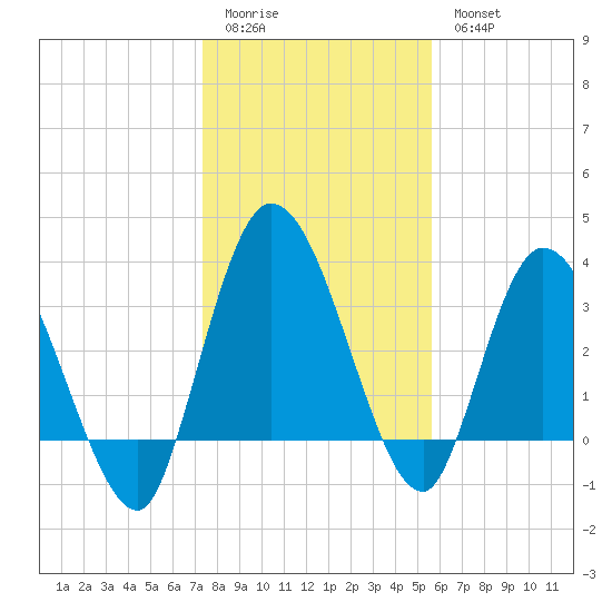 Mink Creek tide chart for Monday, January 3, 2022