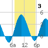 Mink Creek tide chart for Monday, January 3, 2022