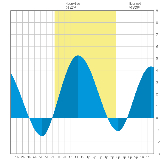 Mink Creek tide chart for Tuesday, January 4, 2022