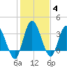 Mink Creek tide chart for Tuesday, January 4, 2022