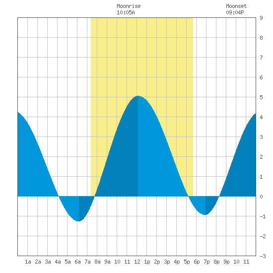 Mink Creek tide chart for Wednesday, January 5, 2022