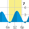 Mink Creek tide chart for Friday, January 7, 2022