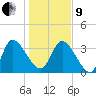 Mink Creek tide chart for Sunday, January 9, 2022