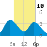 Mink Creek tide chart for Thursday, February 10, 2022