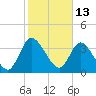Mink Creek tide chart for Sunday, February 13, 2022