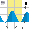 Mink Creek tide chart for Wednesday, February 16, 2022