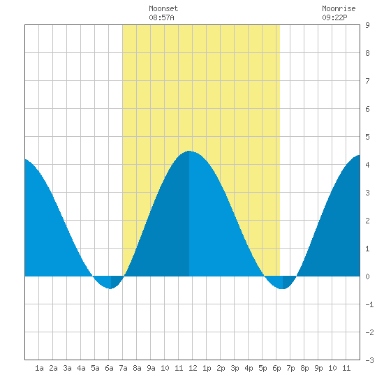 Mink Creek tide chart for Saturday, February 19, 2022