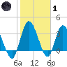 Mink Creek tide chart for Tuesday, February 1, 2022