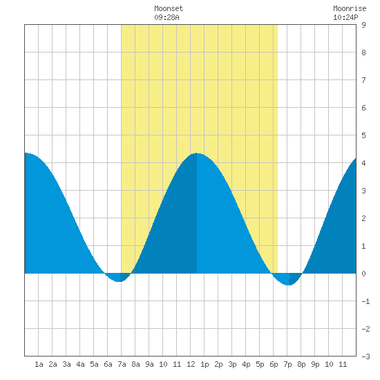 Mink Creek tide chart for Sunday, February 20, 2022