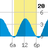 Mink Creek tide chart for Sunday, February 20, 2022
