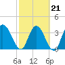 Mink Creek tide chart for Monday, February 21, 2022