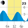 Mink Creek tide chart for Wednesday, February 23, 2022