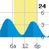 Mink Creek tide chart for Thursday, February 24, 2022