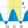 Mink Creek tide chart for Wednesday, February 2, 2022