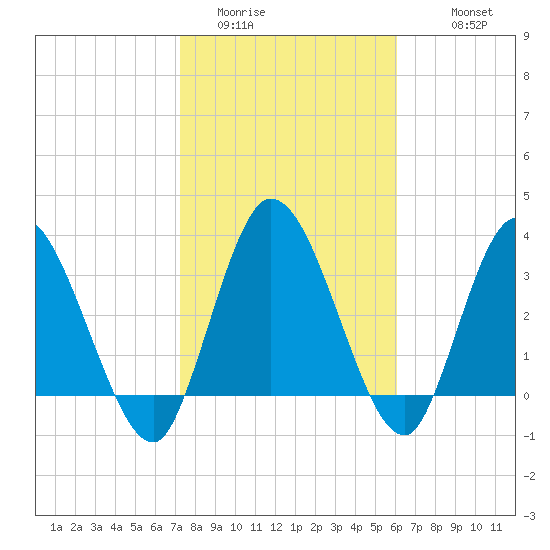 Mink Creek tide chart for Thursday, February 3, 2022