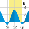 Mink Creek tide chart for Thursday, February 3, 2022