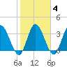 Mink Creek tide chart for Friday, February 4, 2022