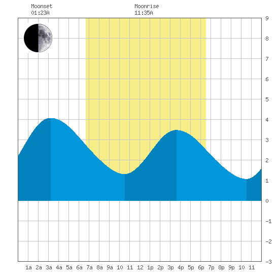 Mink Creek tide chart for Thursday, March 10, 2022