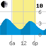 Mink Creek tide chart for Thursday, March 10, 2022