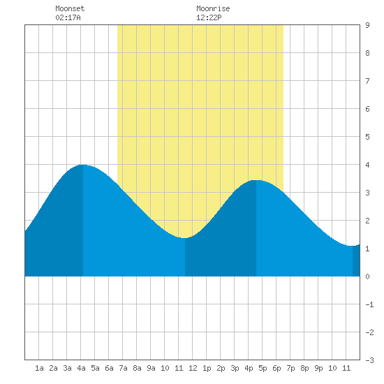 Mink Creek tide chart for Friday, March 11, 2022